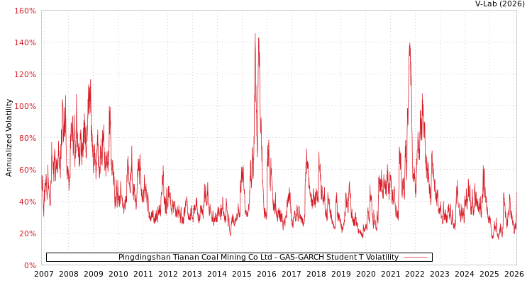 graph of Pingdingshan Tianan Coal Mining Co Ltd GAS-GARCH-T