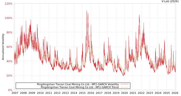 graph of Pingdingshan Tianan Coal Mining Co Ltd MF2-GARCH