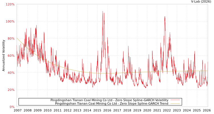 graph of Pingdingshan Tianan Coal Mining Co Ltd S0GARCH