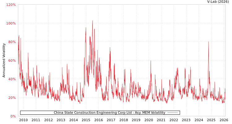 graph of China State Construction Engineering Corp Ltd AMEM