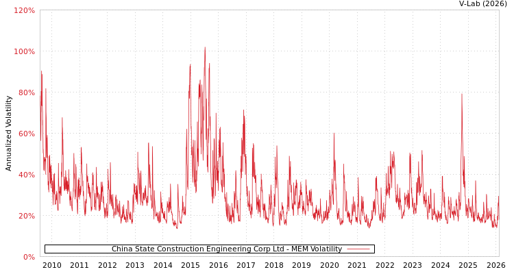 graph of China State Construction Engineering Corp Ltd MEM