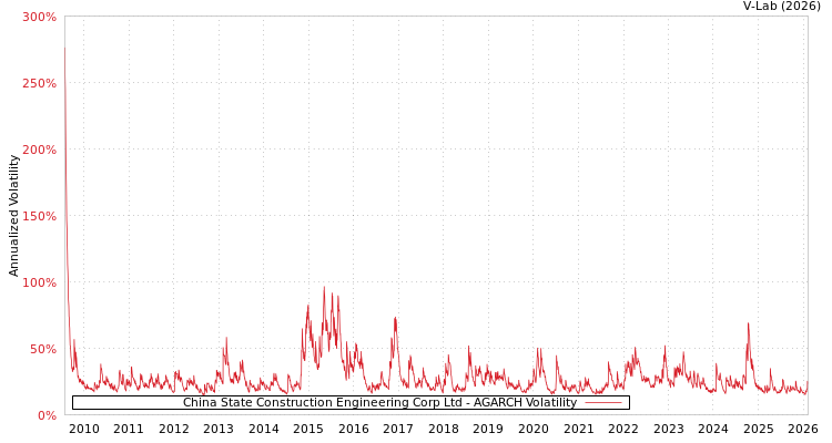 graph of China State Construction Engineering Corp Ltd AGARCH