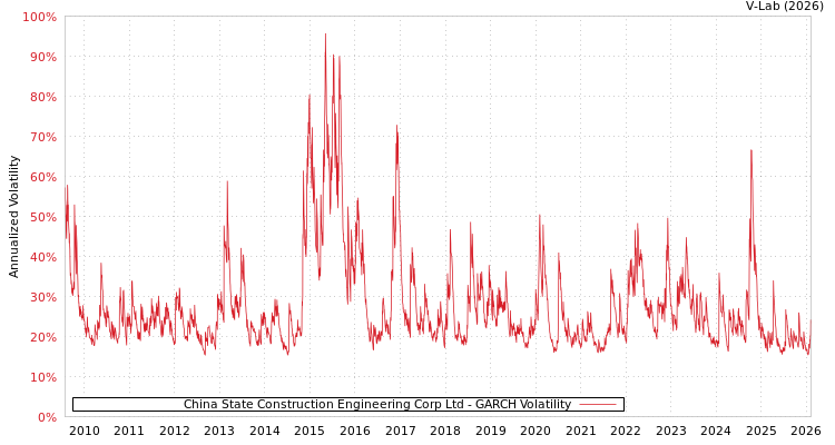 graph of China State Construction Engineering Corp Ltd GARCH