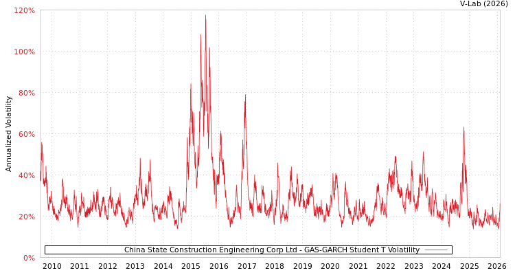 graph of China State Construction Engineering Corp Ltd GAS-GARCH-T