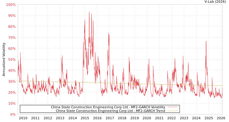 graph of China State Construction Engineering Corp Ltd MF2-GARCH