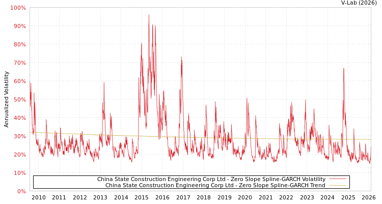 graph of China State Construction Engineering Corp Ltd S0GARCH