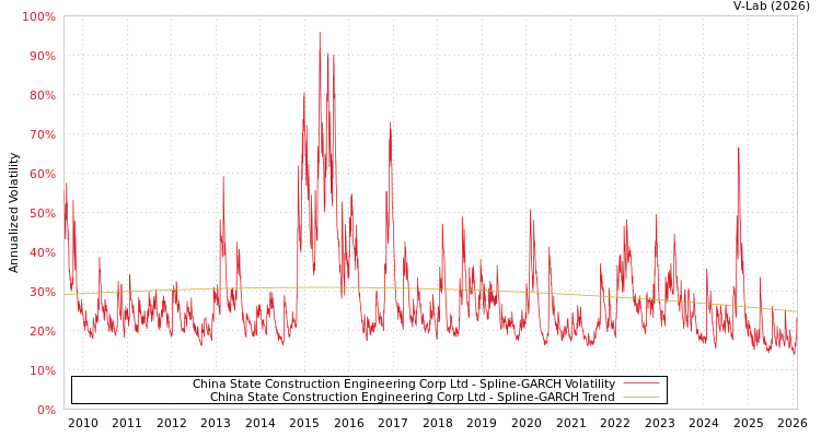 graph of China State Construction Engineering Corp Ltd SGARCH