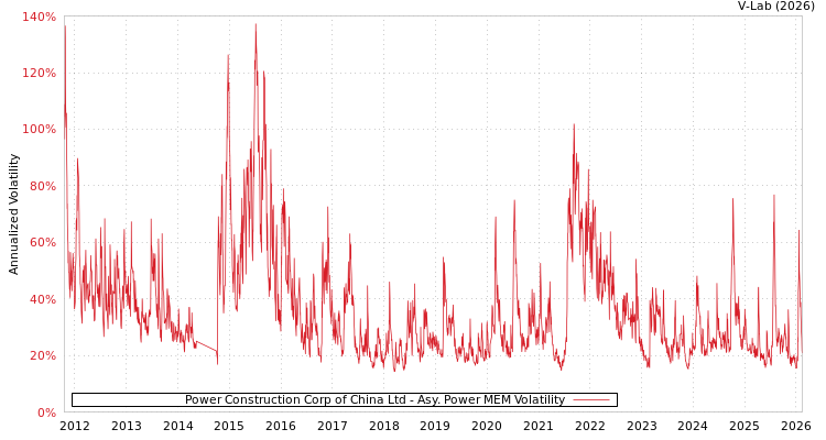 graph of Power Construction Corp of China Ltd APMEM