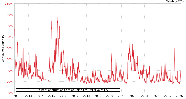graph of Power Construction Corp of China Ltd MEM