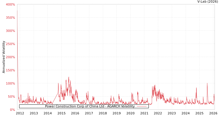 graph of Power Construction Corp of China Ltd AGARCH