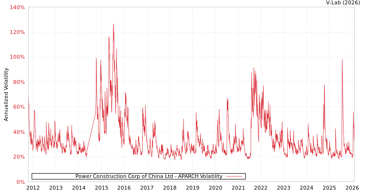 graph of Power Construction Corp of China Ltd APARCH