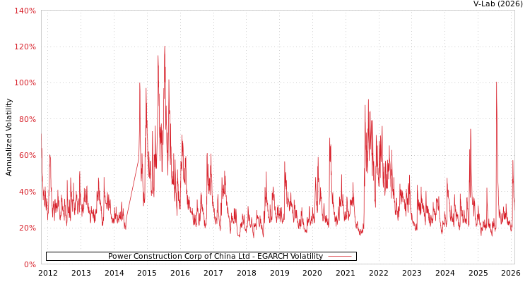 graph of Power Construction Corp of China Ltd EGARCH