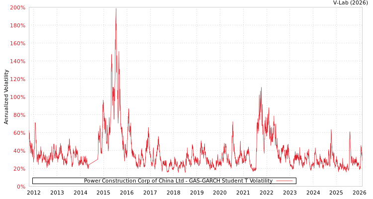graph of Power Construction Corp of China Ltd GAS-GARCH-T