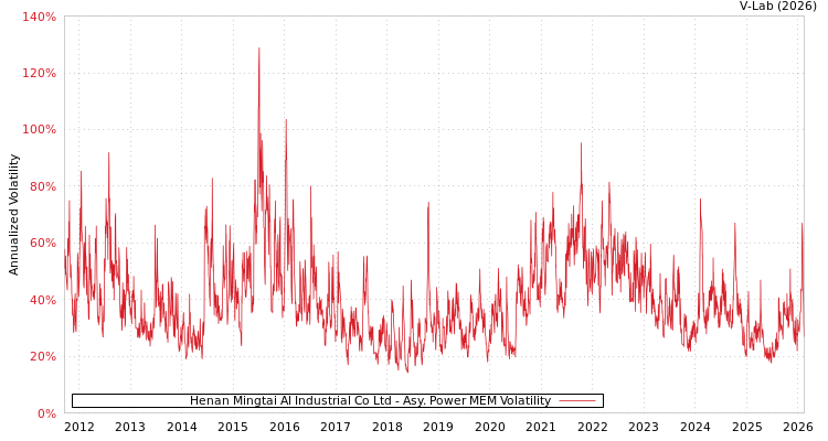 graph of Henan Mingtai Al Industrial Co Ltd APMEM