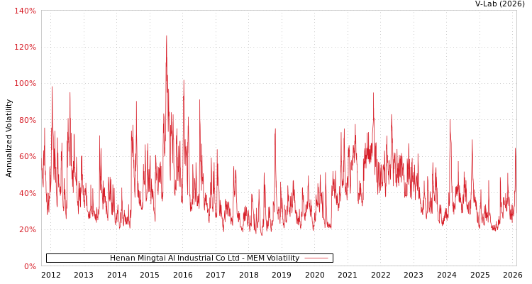 graph of Henan Mingtai Al Industrial Co Ltd MEM