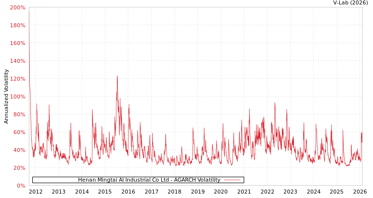 graph of Henan Mingtai Al Industrial Co Ltd AGARCH