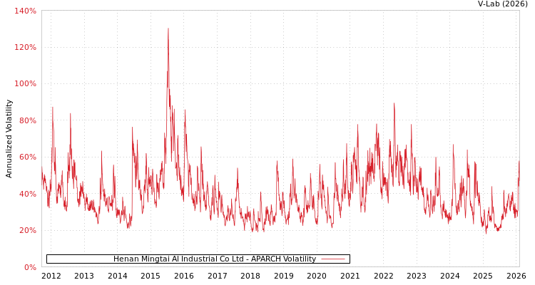 graph of Henan Mingtai Al Industrial Co Ltd APARCH