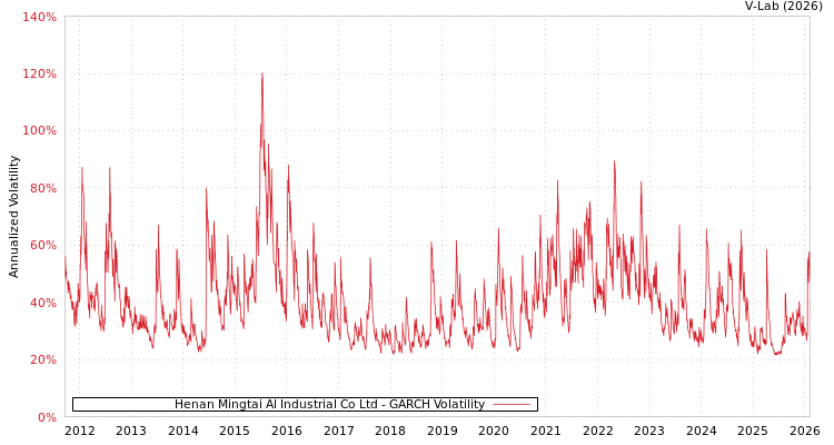 graph of Henan Mingtai Al Industrial Co Ltd GARCH