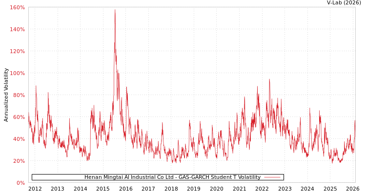 graph of Henan Mingtai Al Industrial Co Ltd GAS-GARCH-T