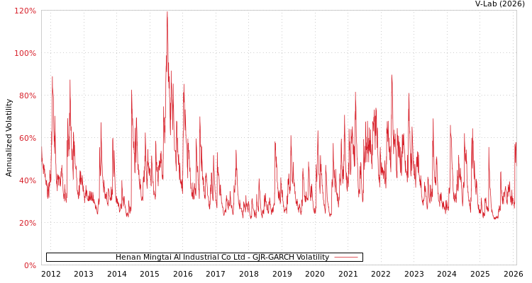 graph of Henan Mingtai Al Industrial Co Ltd GJR-GARCH