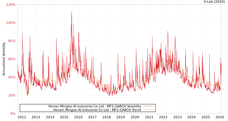 graph of Henan Mingtai Al Industrial Co Ltd MF2-GARCH