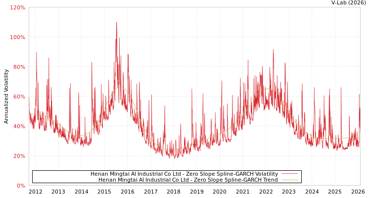 graph of Henan Mingtai Al Industrial Co Ltd S0GARCH