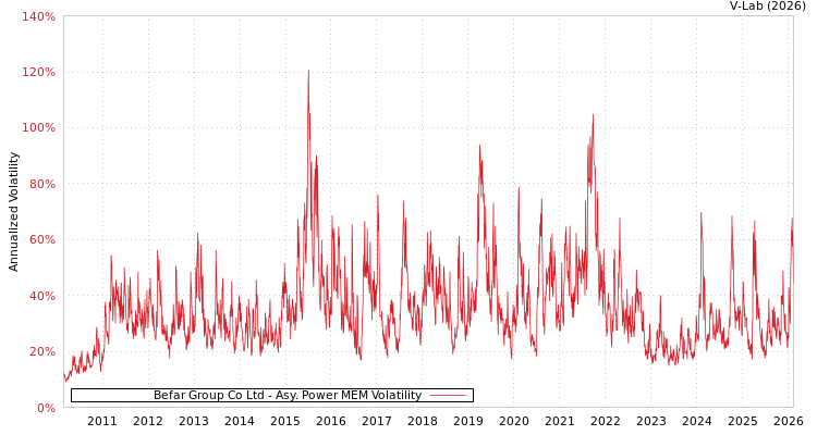 graph of Befar Group Co Ltd APMEM