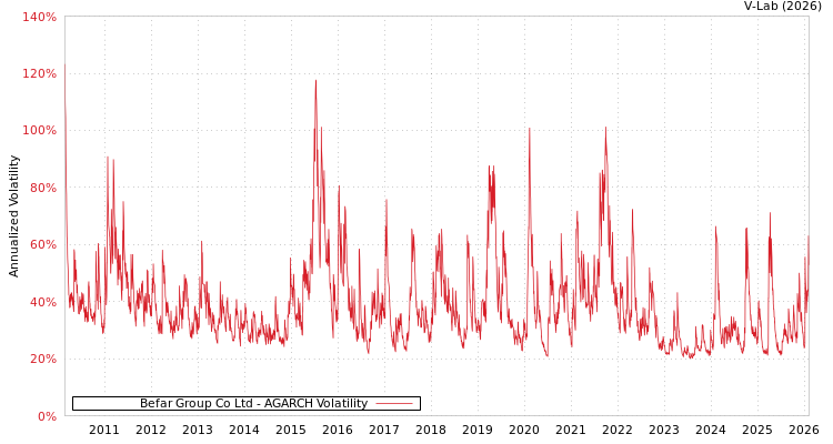 graph of Befar Group Co Ltd AGARCH