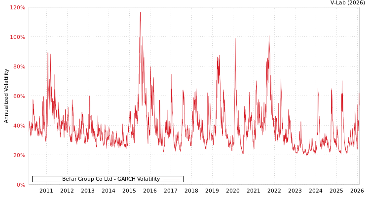 graph of Befar Group Co Ltd GARCH