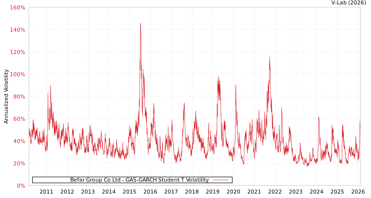 graph of Befar Group Co Ltd GAS-GARCH-T