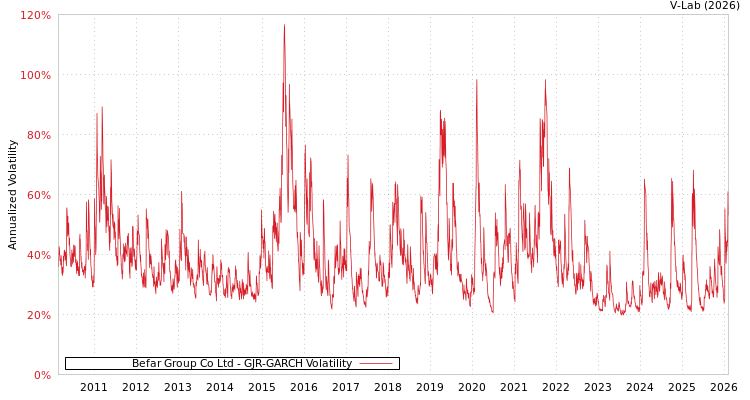 graph of Befar Group Co Ltd GJR-GARCH