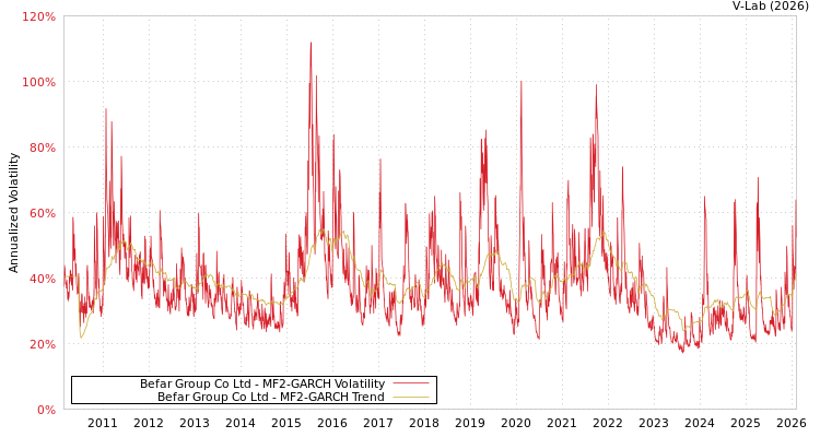 graph of Befar Group Co Ltd MF2-GARCH
