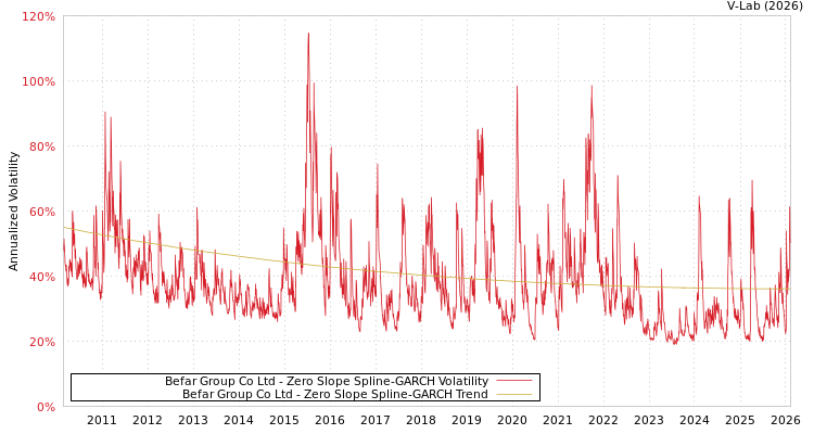 graph of Befar Group Co Ltd S0GARCH