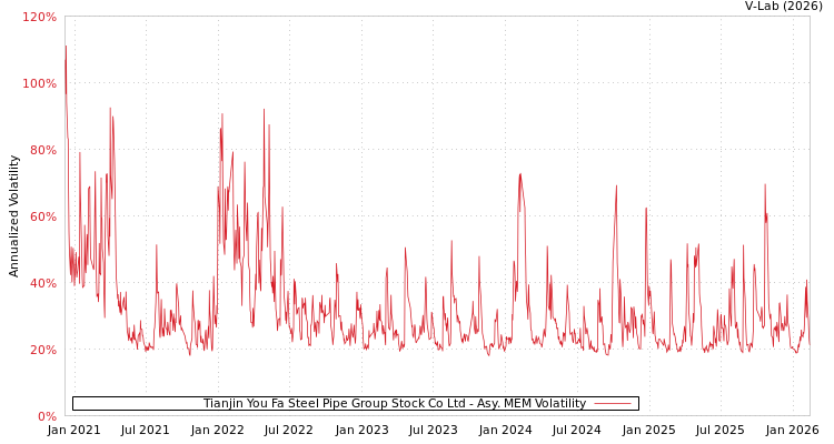 graph of Tianjin You Fa Steel Pipe Group Stock Co Ltd AMEM