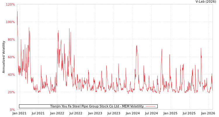 graph of Tianjin You Fa Steel Pipe Group Stock Co Ltd MEM
