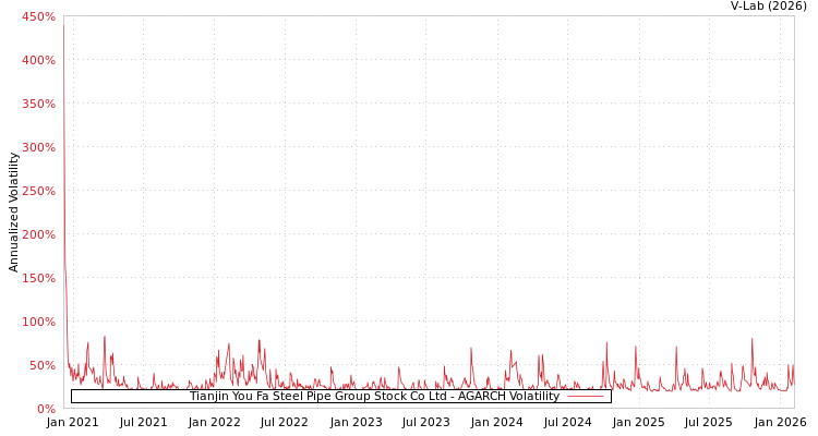 graph of Tianjin You Fa Steel Pipe Group Stock Co Ltd AGARCH