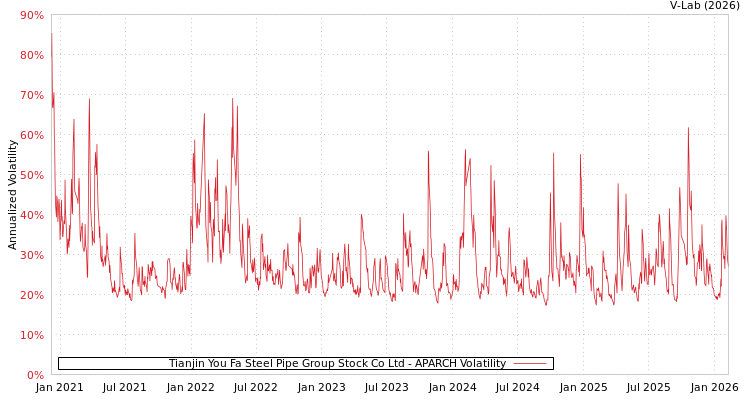 graph of Tianjin You Fa Steel Pipe Group Stock Co Ltd APARCH