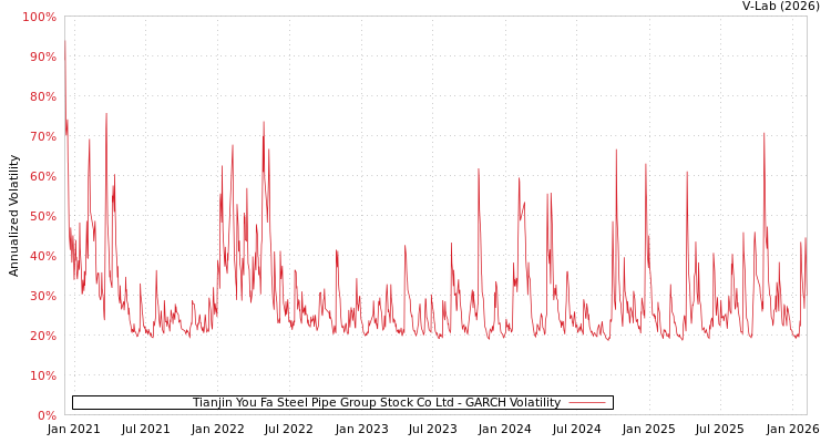 graph of Tianjin You Fa Steel Pipe Group Stock Co Ltd GARCH