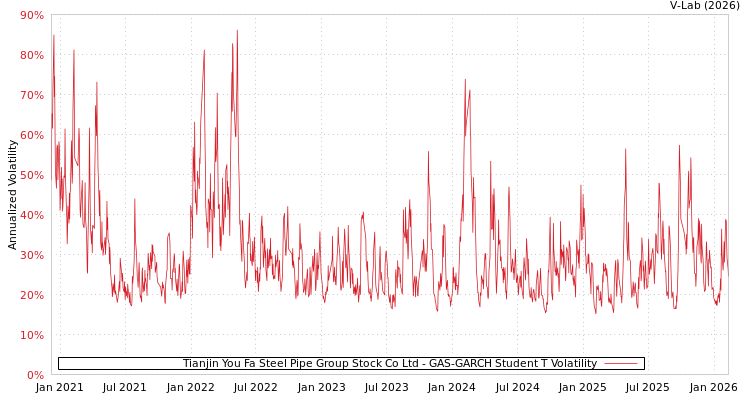 graph of Tianjin You Fa Steel Pipe Group Stock Co Ltd GAS-GARCH-T