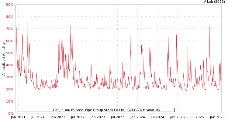 graph of Tianjin You Fa Steel Pipe Group Stock Co Ltd GJR-GARCH