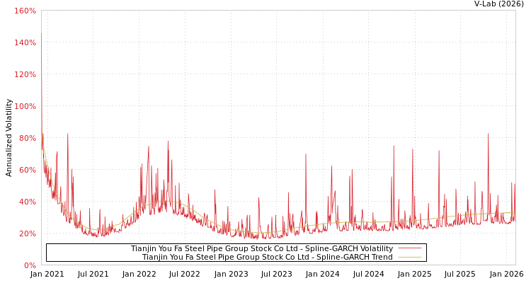 graph of Tianjin You Fa Steel Pipe Group Stock Co Ltd SGARCH