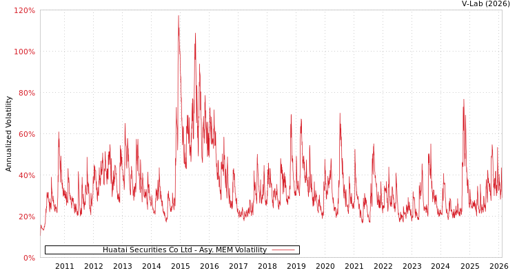 graph of Huatai Securities Co Ltd AMEM