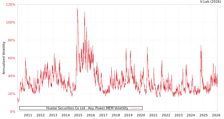 graph of Huatai Securities Co Ltd APMEM