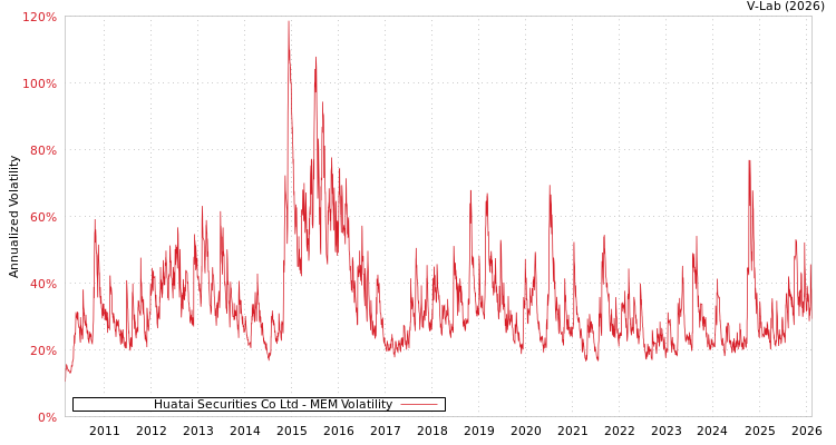 graph of Huatai Securities Co Ltd MEM