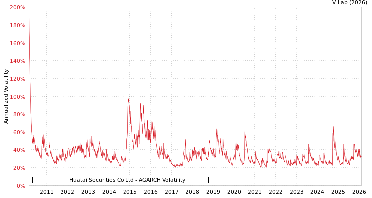 graph of Huatai Securities Co Ltd AGARCH