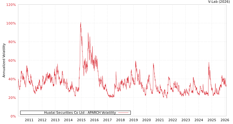 graph of Huatai Securities Co Ltd APARCH