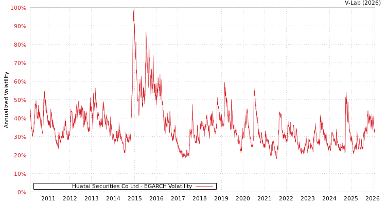 graph of Huatai Securities Co Ltd EGARCH