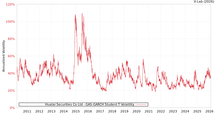 graph of Huatai Securities Co Ltd GAS-GARCH-T