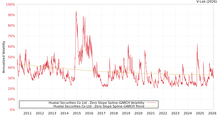 graph of Huatai Securities Co Ltd S0GARCH
