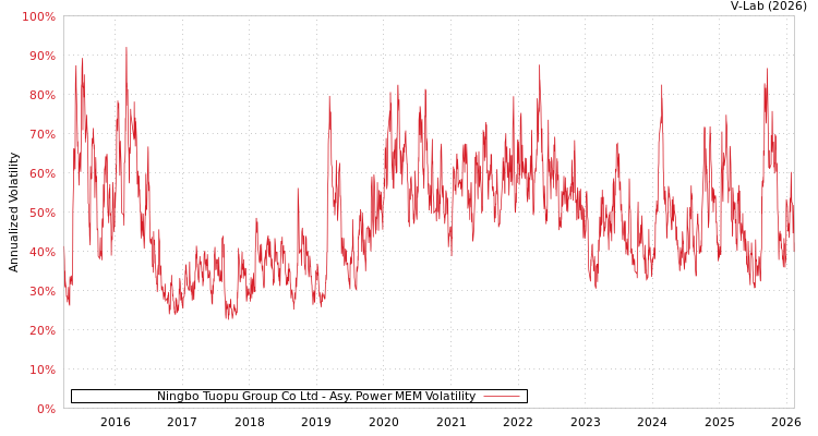 graph of Ningbo Tuopu Group Co Ltd APMEM
